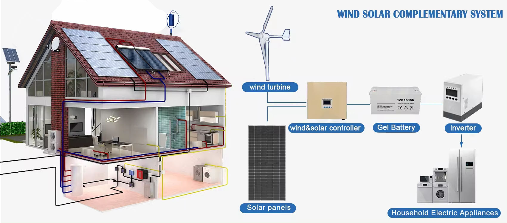نظام الطاقة المتجددة: توربينات - مراجعة Renewable Energy Wind Solar وسعره